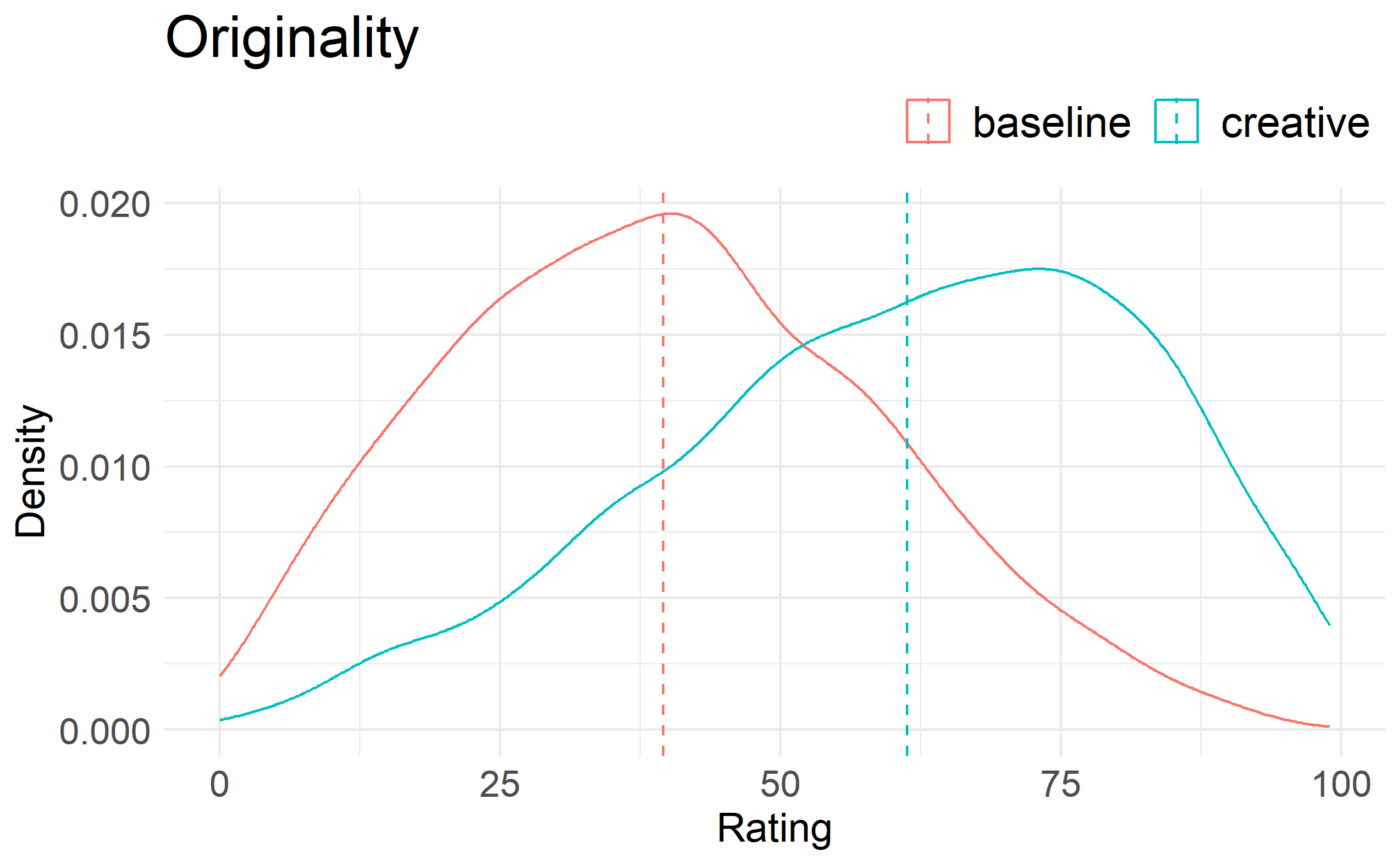 Originalitätsratings